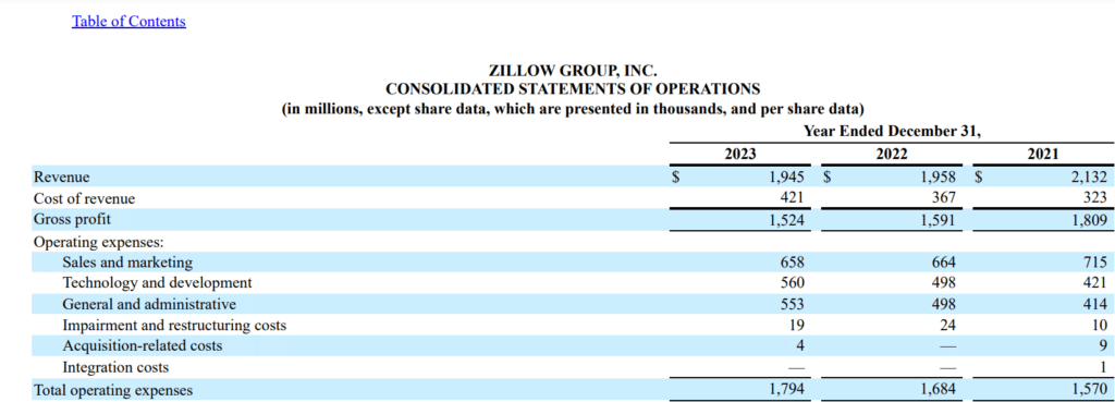 Zillow consolidated statement of operations