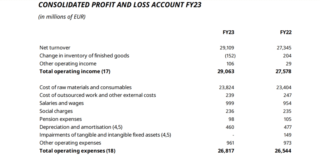 consolidated profit and loss