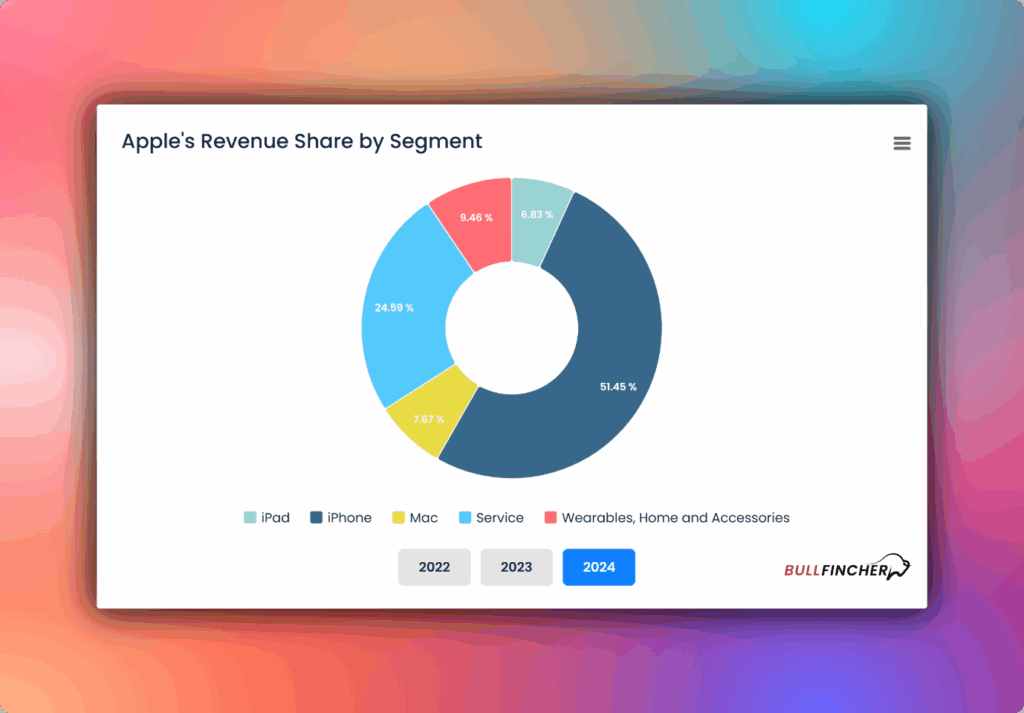 Apples revenue share by segment