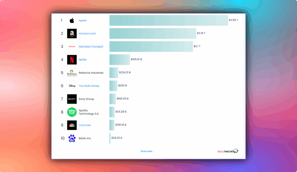 Largest Global Streaming Service Companies by Market Cap
