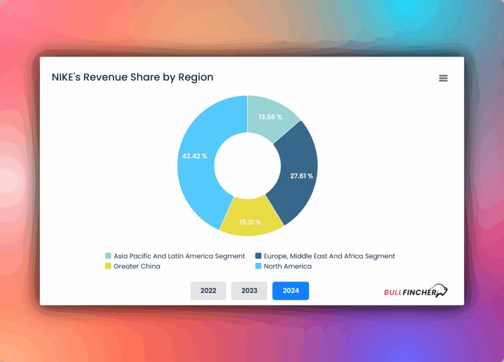 Nikes revenue share by region