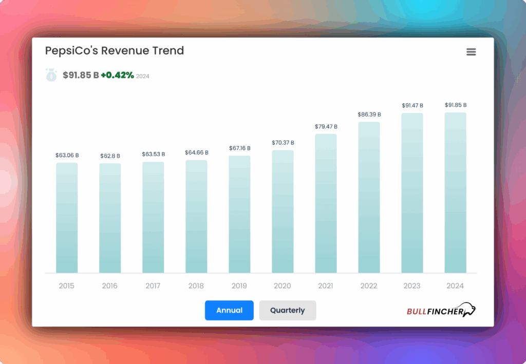 Pepsicos revenue trend