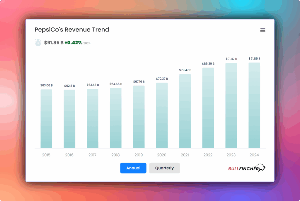 Pepsicos revenue trend