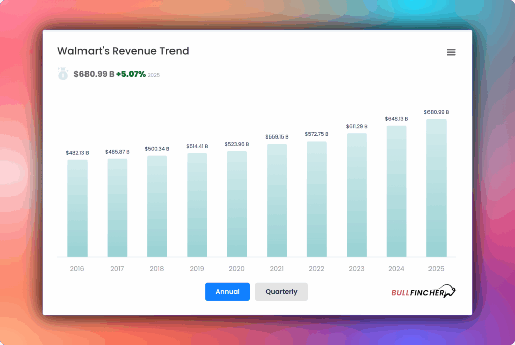 Walmart's revenue trend