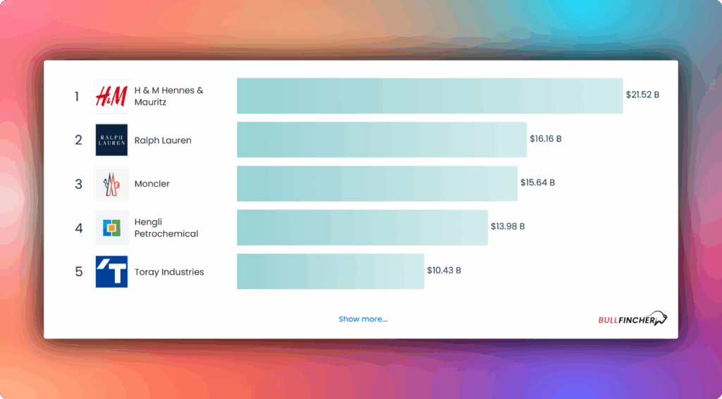 Largest Global Clothing Manufacturer Companies by Market Cap