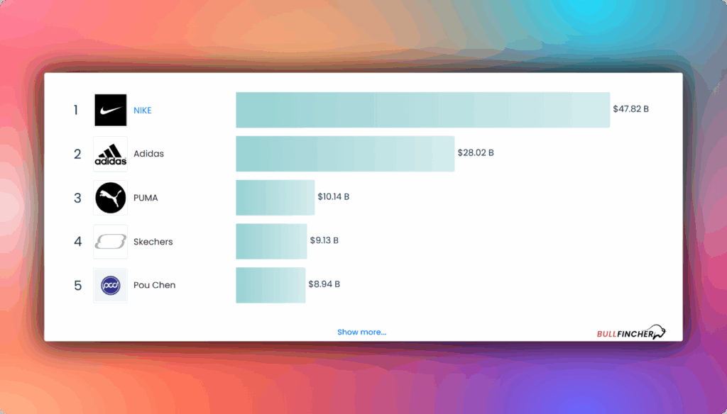 Largest Global Footwear Companies by Revenue