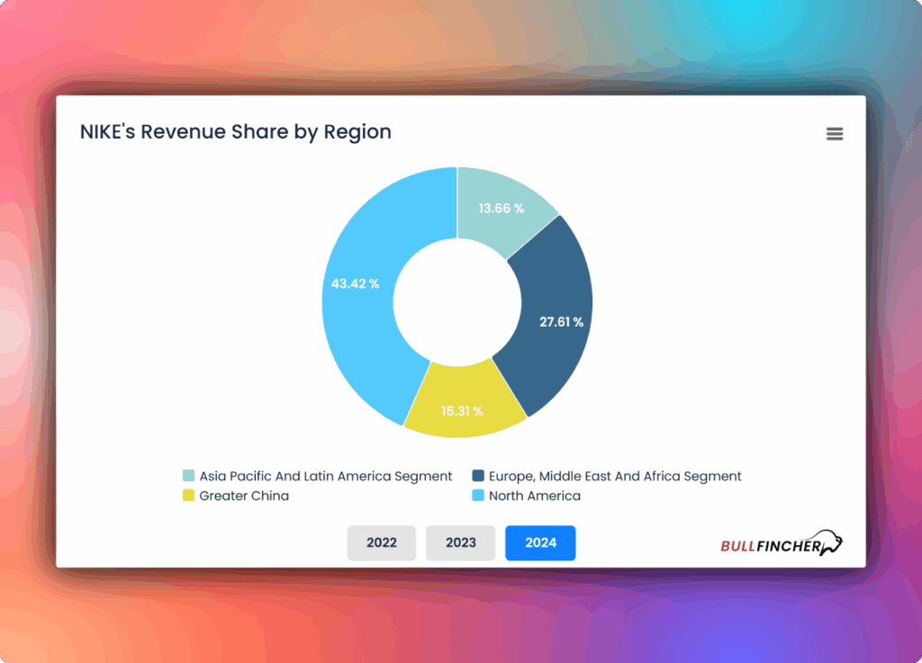 Nikes revenue share by region