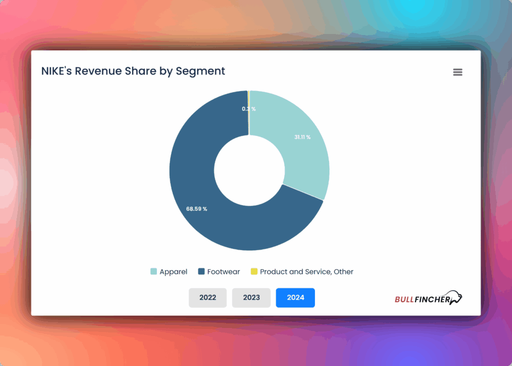 Nikes revenue share by segment