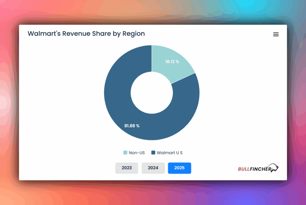 Walmarts revenue share by region