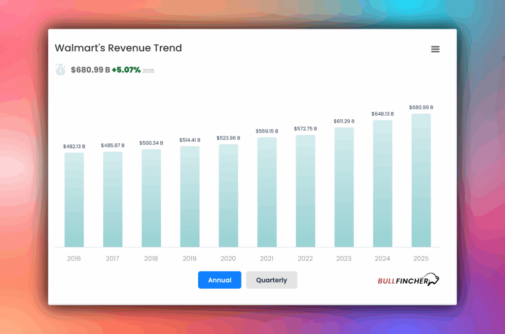 Walmarts revenue trend
