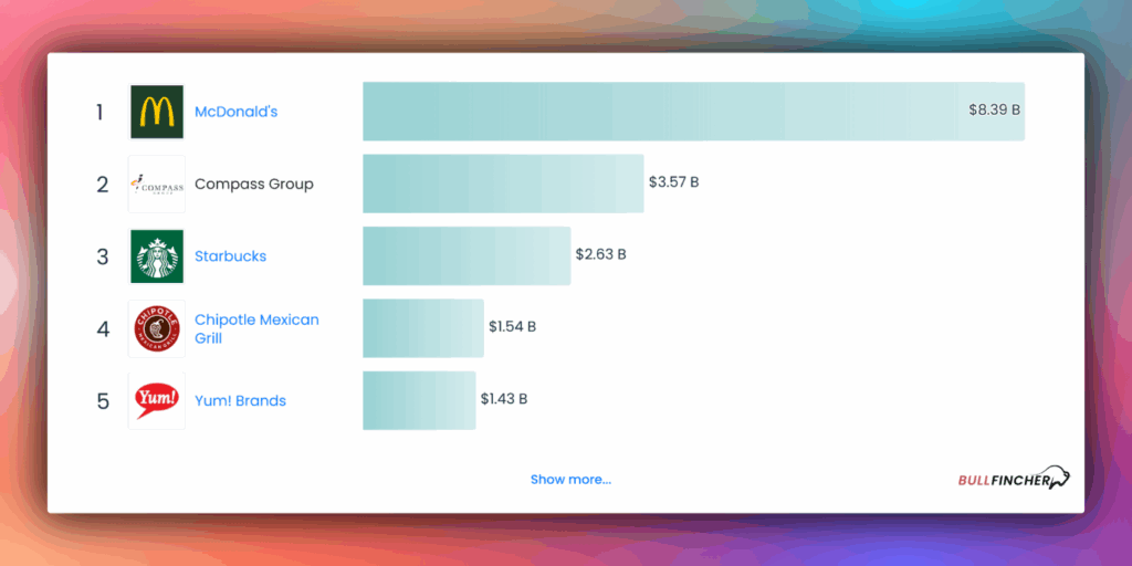 Profitable Global restaurant chains companies