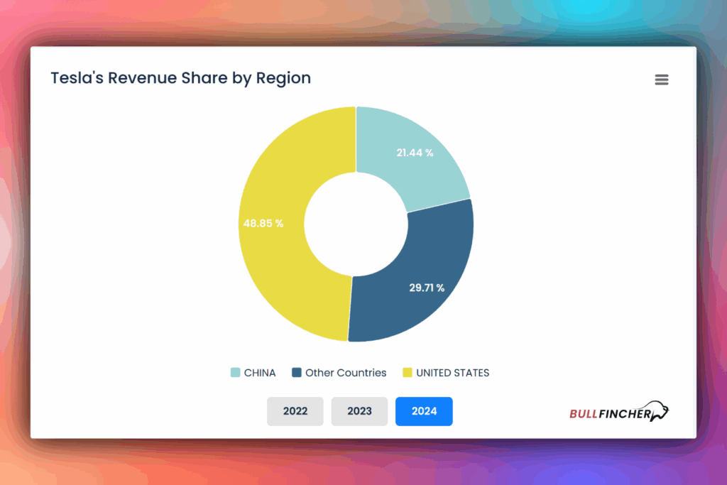 Teslas revenue share by region