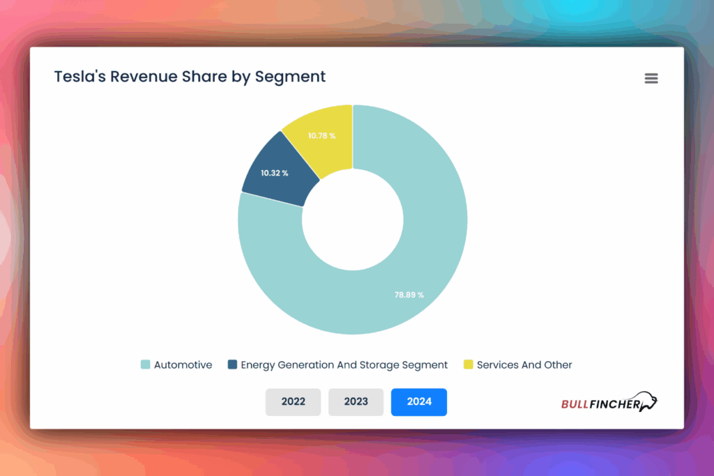 Teslas revenue share by segment