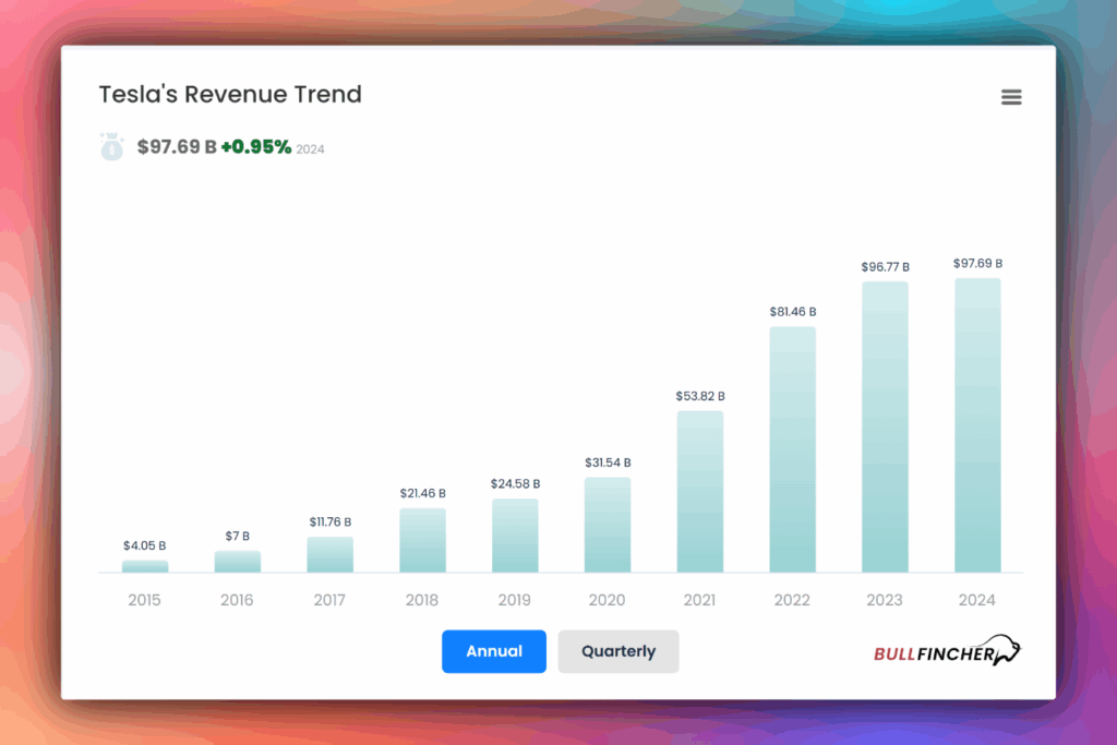 Teslas revenue trend