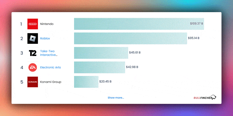Largest Global Video Game Companies by Market Cap