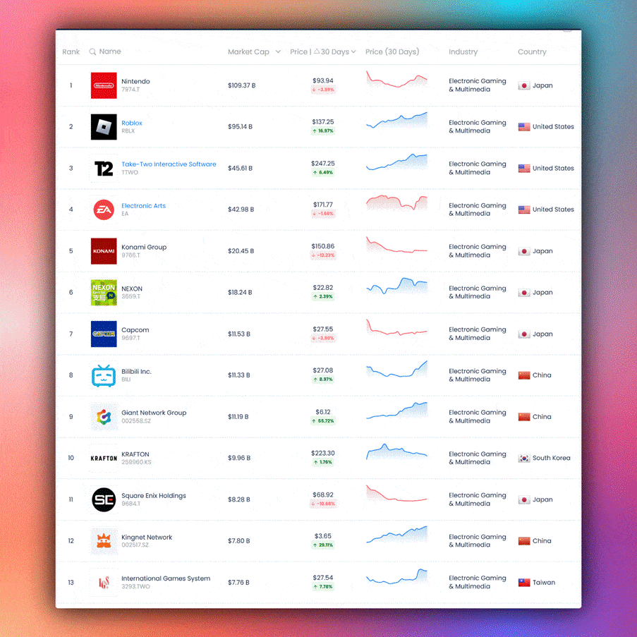 Largest video games companies in the world by market cap