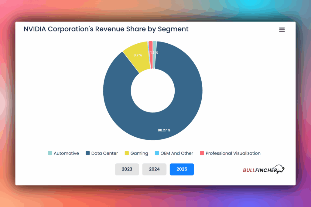 NIVIDIA corporations revenue share by segment