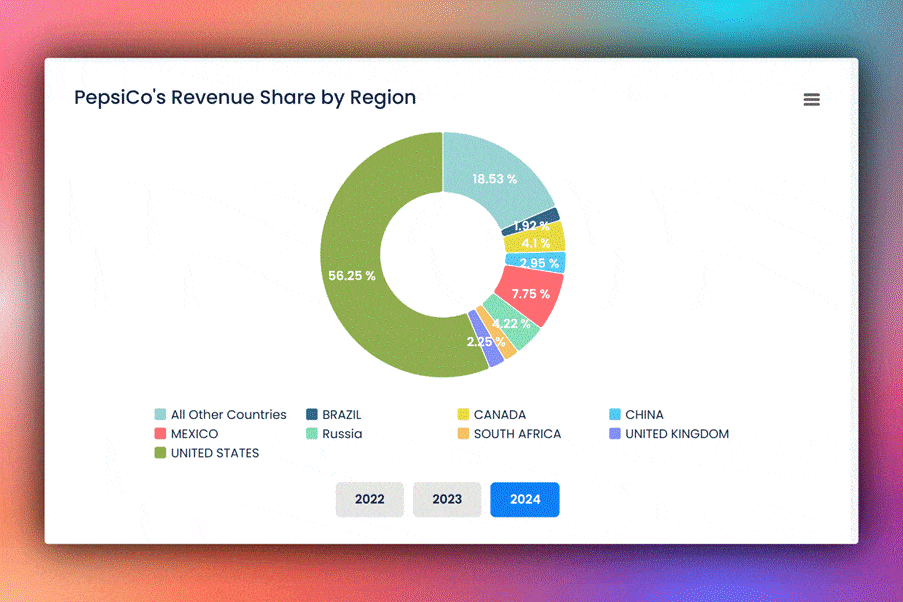 Pepsicos revenue share by region