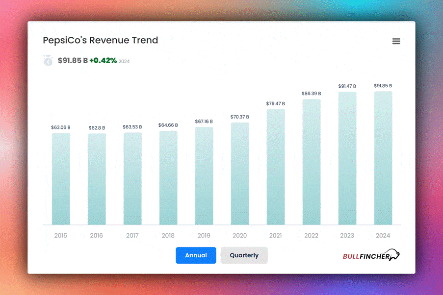 Pepsicos revenue trend