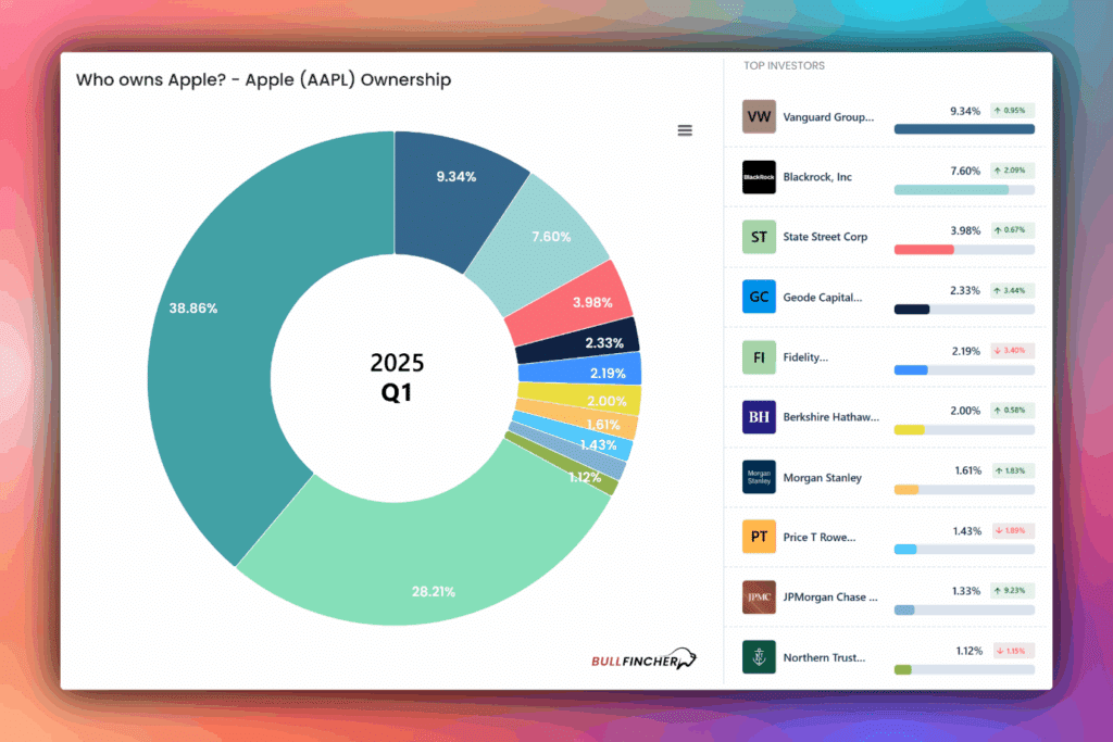 Apple (AAPL) Ownership