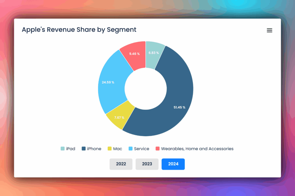 Apples revenue share by segment
