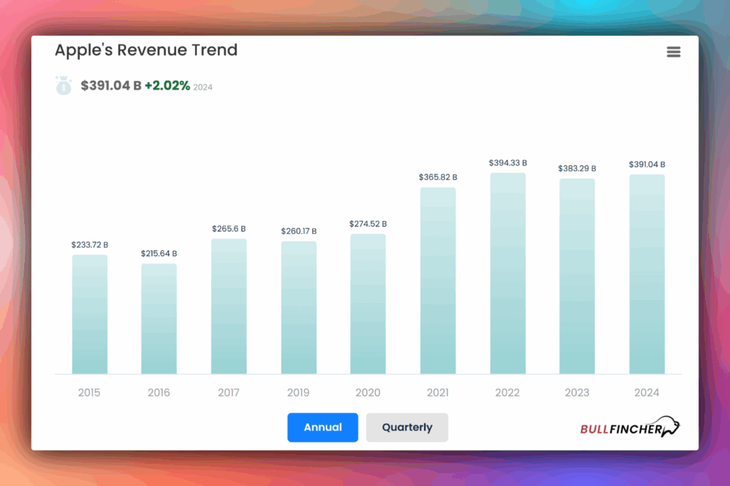 Apples revenue trend