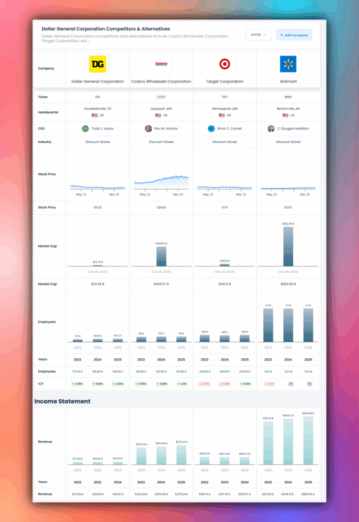 Dollar general corporation competitors and alternatives