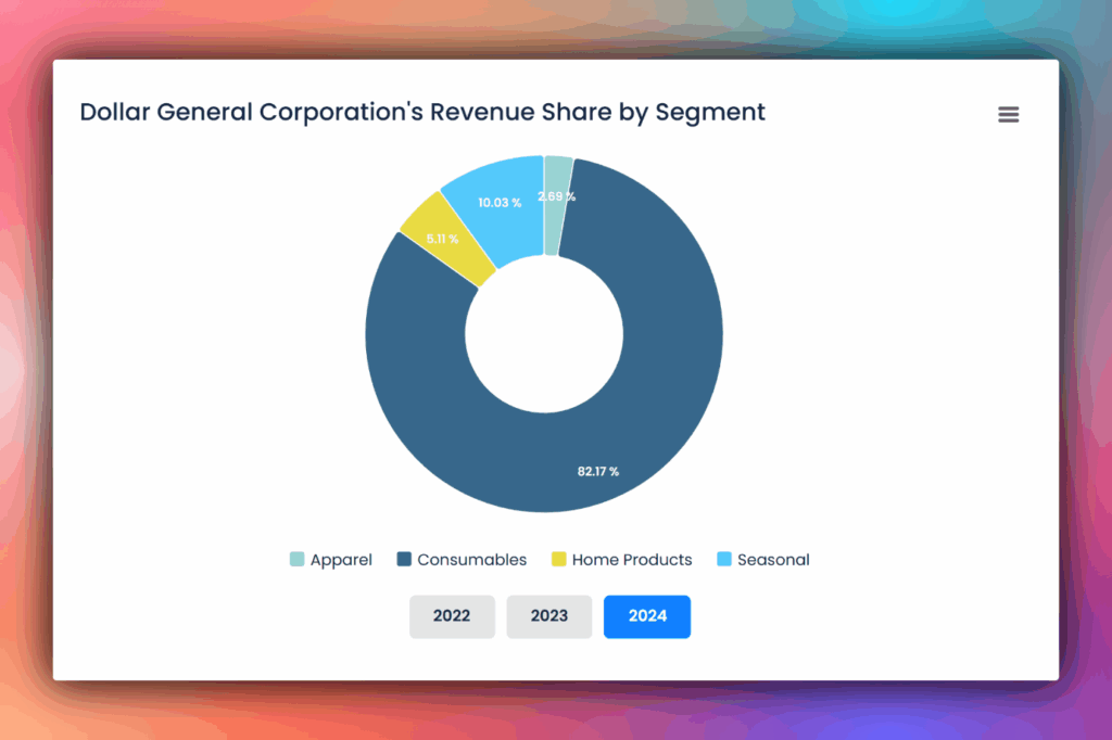 Dollar general corporations revenue share by segment