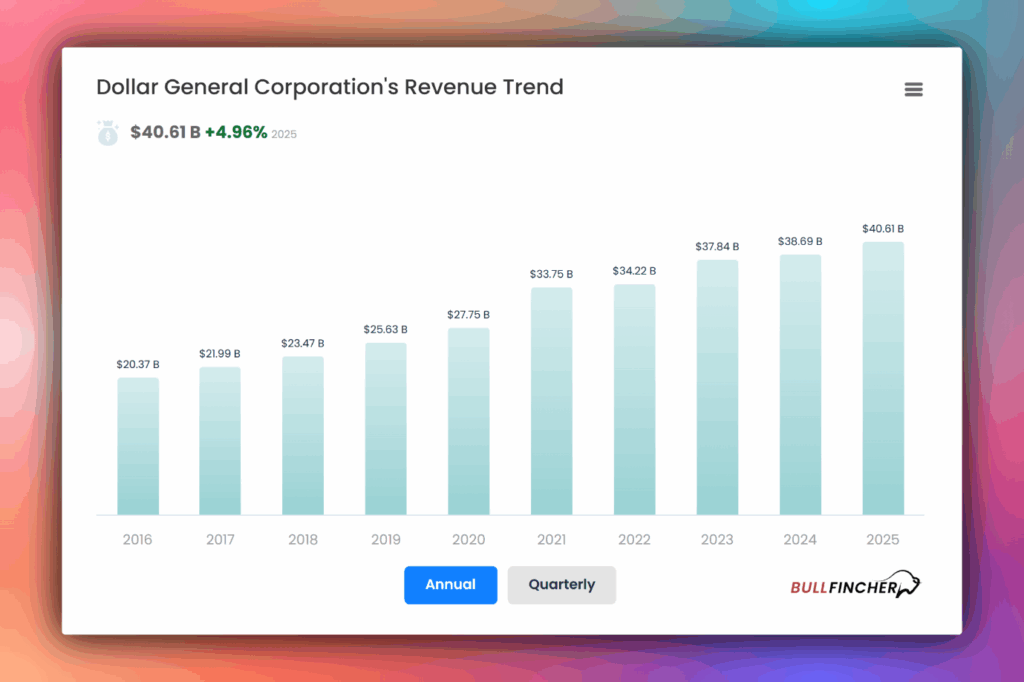Dollar general corporations revenue trend