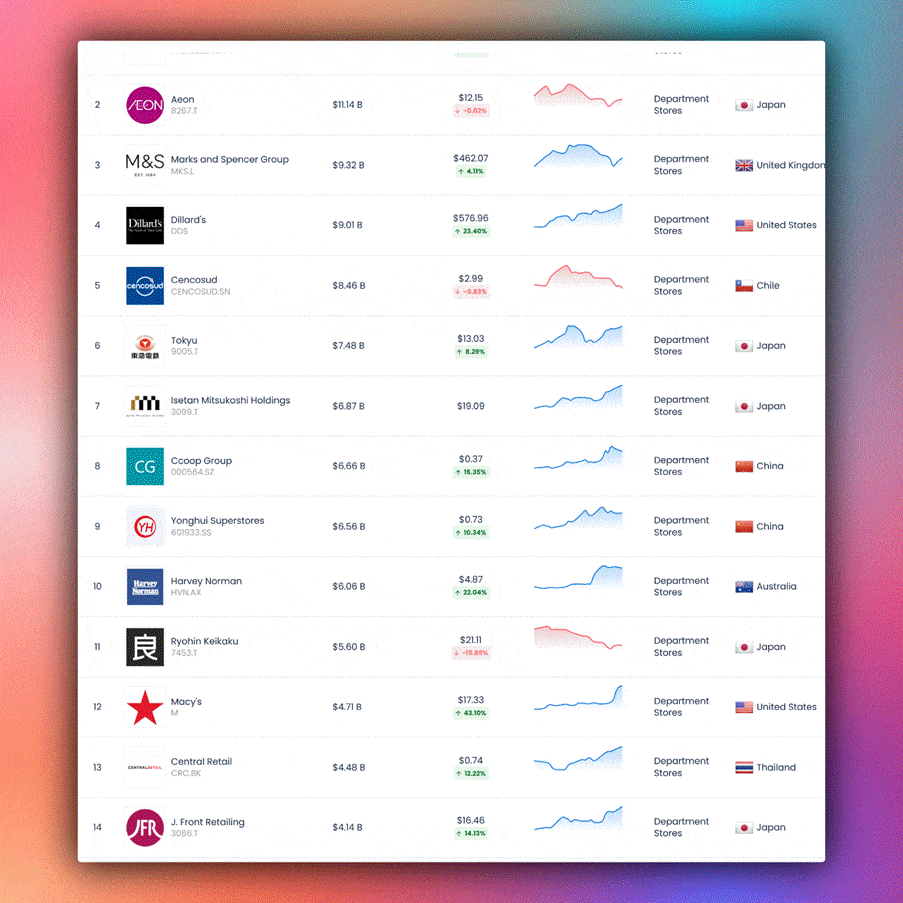 Largest department stores companies in the world by market cap