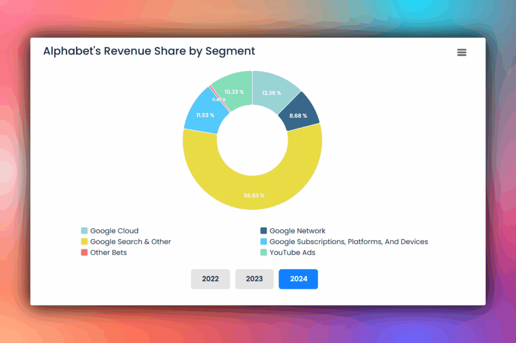 Alphabets revenue share by segment