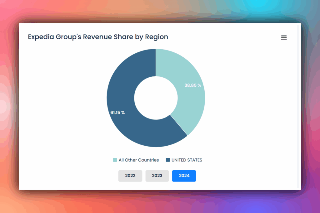 Expedia groups revenue share by region