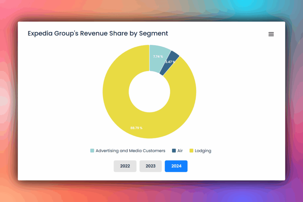 Expedia groups revenue share by segment