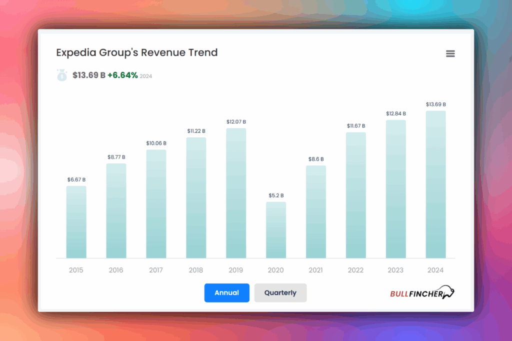 Expedia groups revenue trend