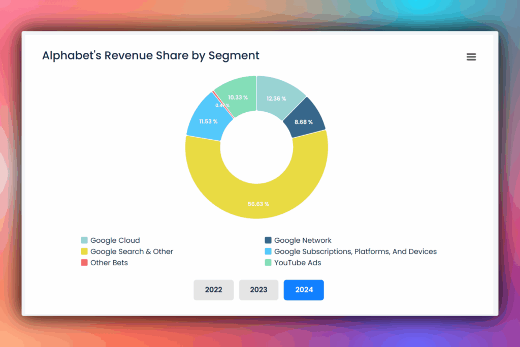 Alphabets revenue share by segment