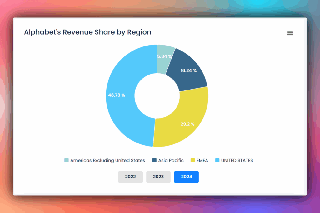 Alphats revenue share by region
