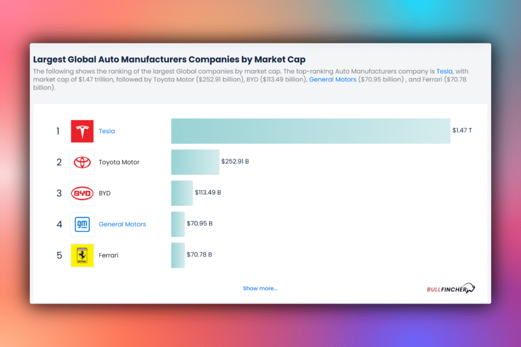 Largest Global Auto Manufacturers Companies by Market Cap